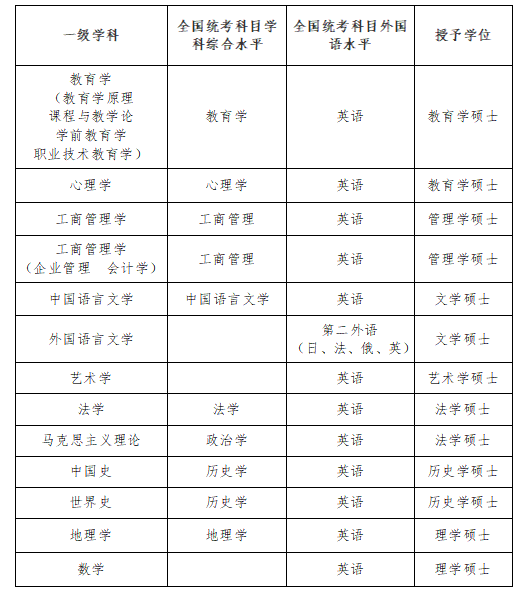 2024年四川师范大学同等学力申请硕士学位招生简章